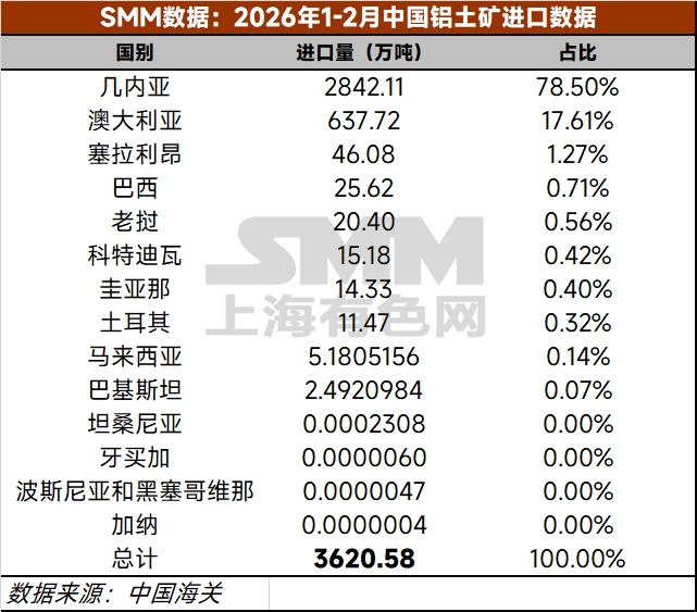 【铝快讯-2月铝土矿进口情况】据中国海关总署，2026年2月中国进口铝土矿1695.30万吨，环比减少11.95%，同比增加17.61%。2026年1-2月，中国累计进口铝土矿3620.58万吨，同比增加18.23%。2026年2月中国进口几内亚铝土矿1398.31万吨，环比减少3.15%，同比增加30.33%。2026年1-2月，中国累计进口几内亚铝土矿2842.11万吨，同比增加21.51%。（海关编码：26060000）