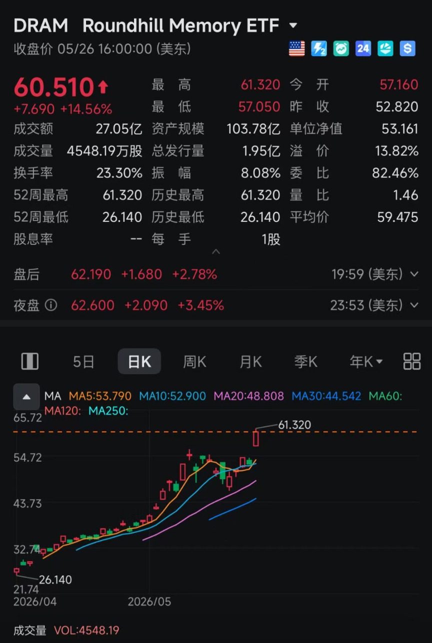 创纪录！27个交易日吸金65亿美元