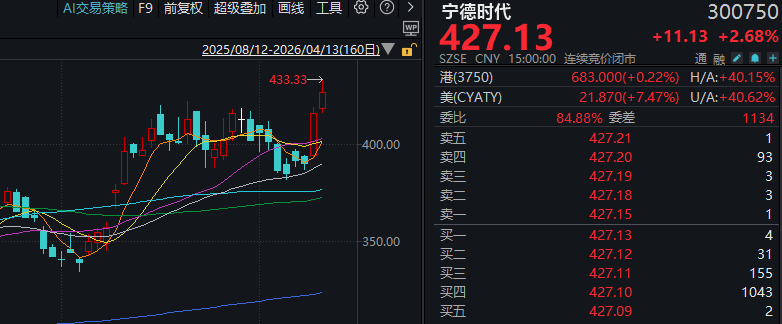 周一A股逆势走强！光芯片龙头股价接近贵州茅台 发生了什么？