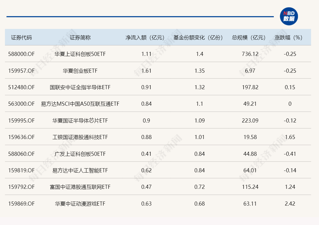 etf规模速报 | 资金连续两日大幅流出中证500etf,合计超16亿元