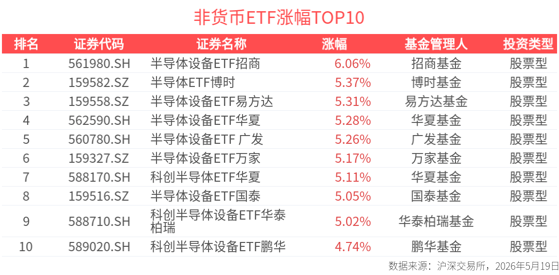 ETF英雄汇：半导体设备ETF招商(561980.SH)领涨、中韩半导体ETF华泰柏瑞(513310.SH)溢价明显-20260519