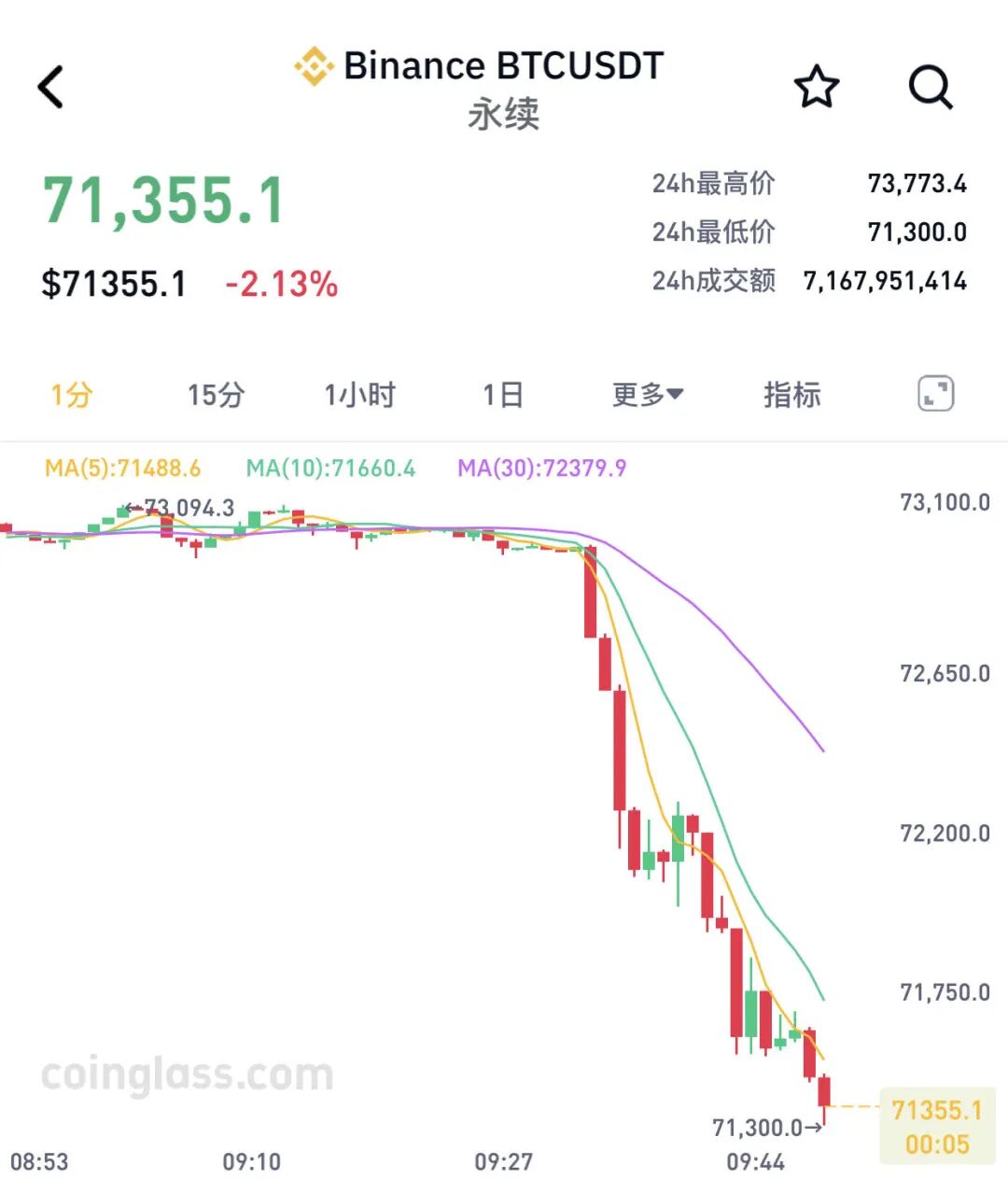 突然跳水！超10万人爆仓！美国副总统万斯：谈判尚未取得共识 将返回美国