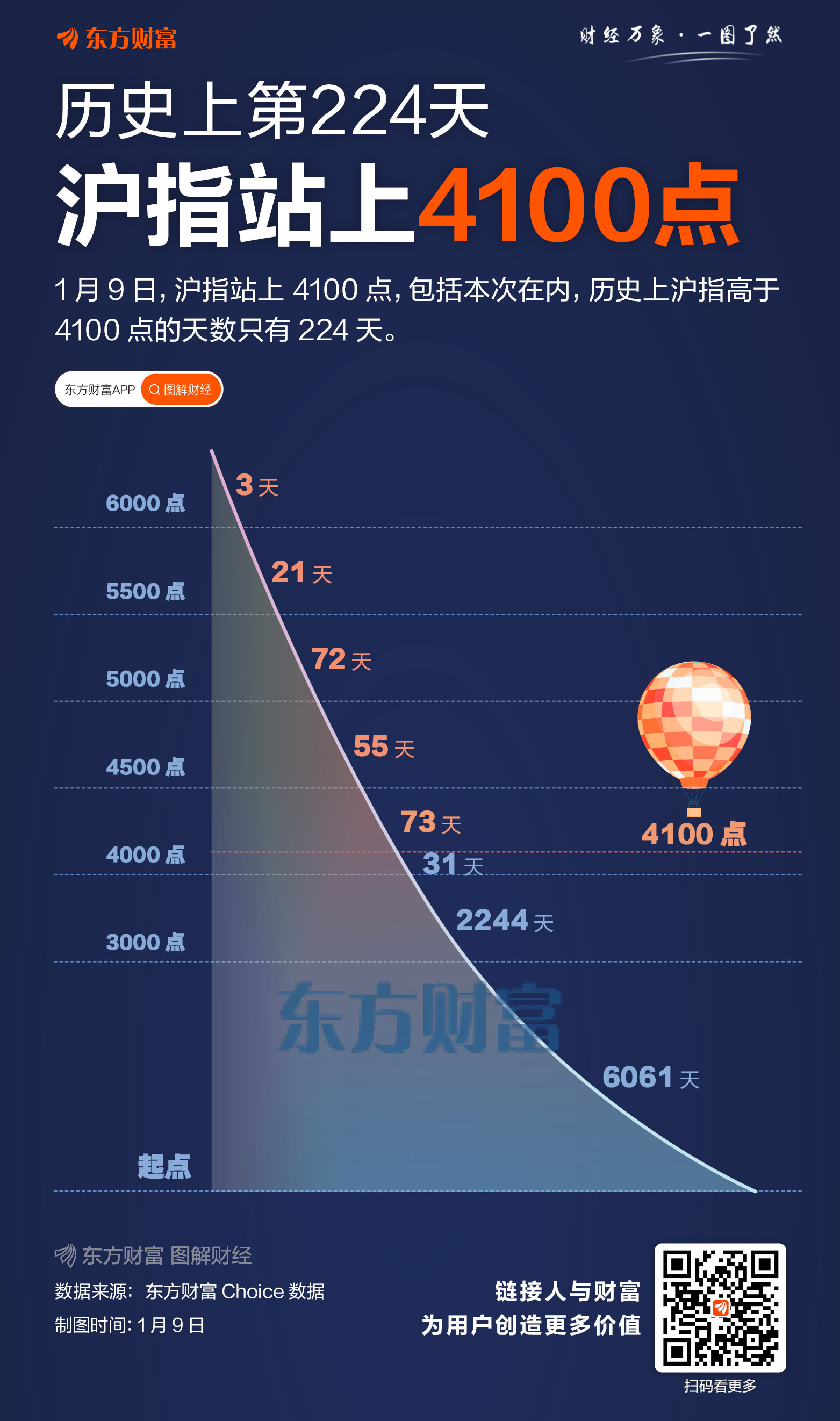 史上仅224日收于其上！沪指强势重返4100点