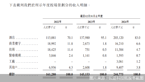 图片来源:云迹科技招股书截图