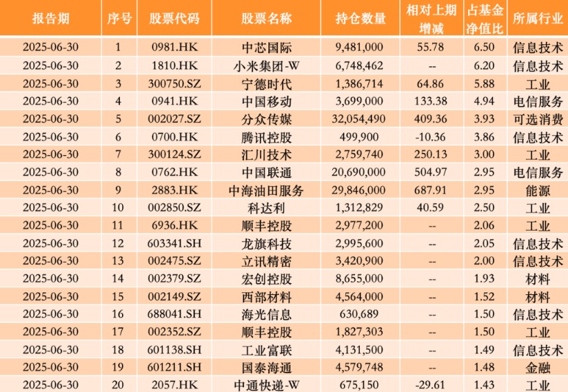 上半年新进工业富联、顺丰 银华基金李晓星:消费电子具备可观修复空间