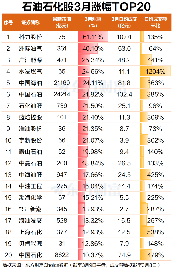 油价突破110美元！石油股量价齐升 个股月内最高涨超60%