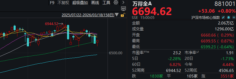午后反弹！A股成交额创本月新低 这一方向再度领涨