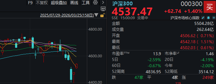 超4800家上涨 沪指重返3900点!今天的A股有力气