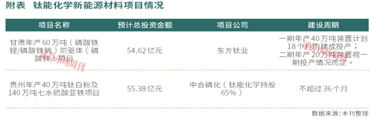 净利润已超去年全年，又投百亿级项目！钛能化学押注硫磷铁钛锂赛道