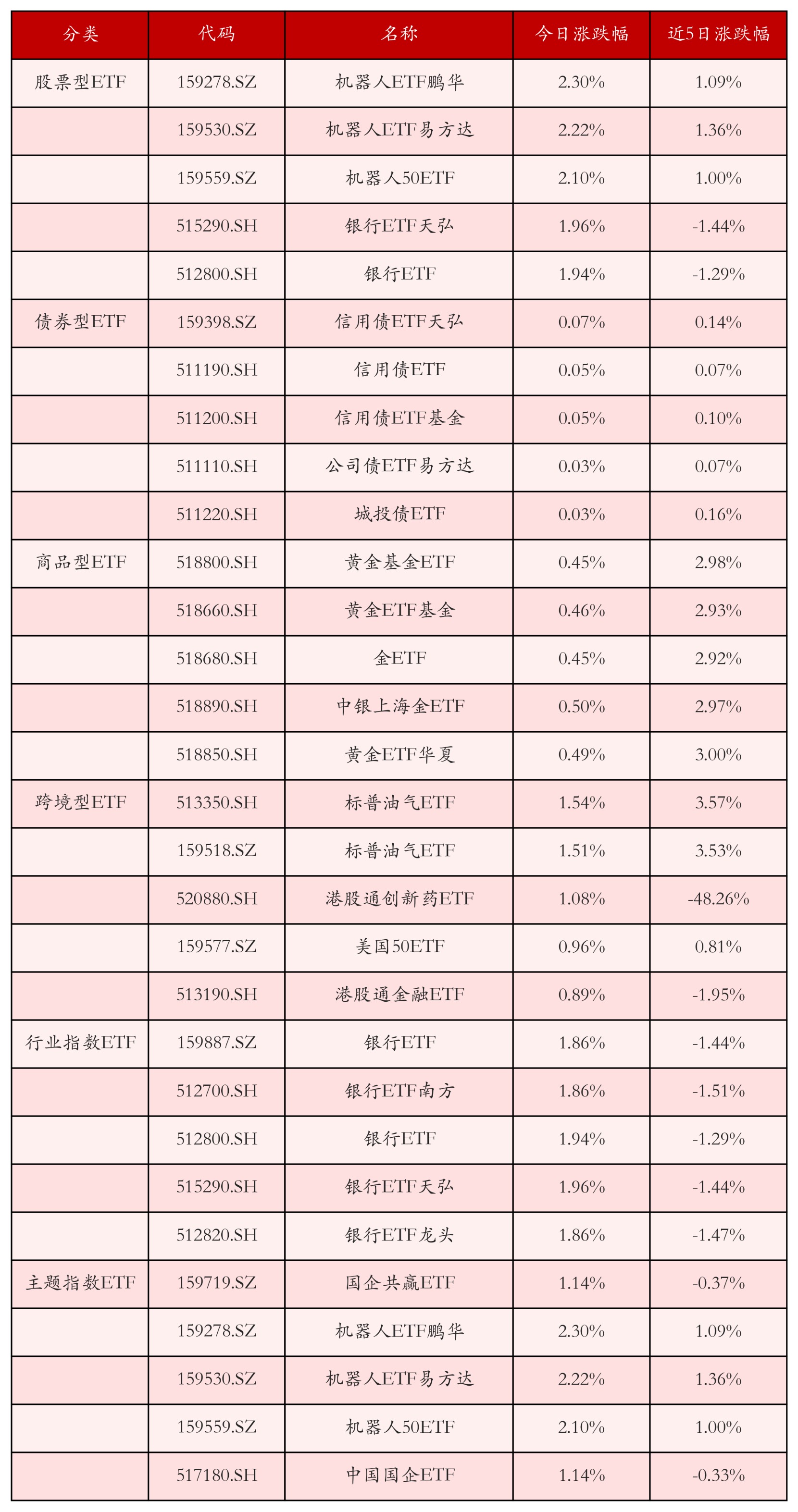 不同类别ETF涨跌幅top5