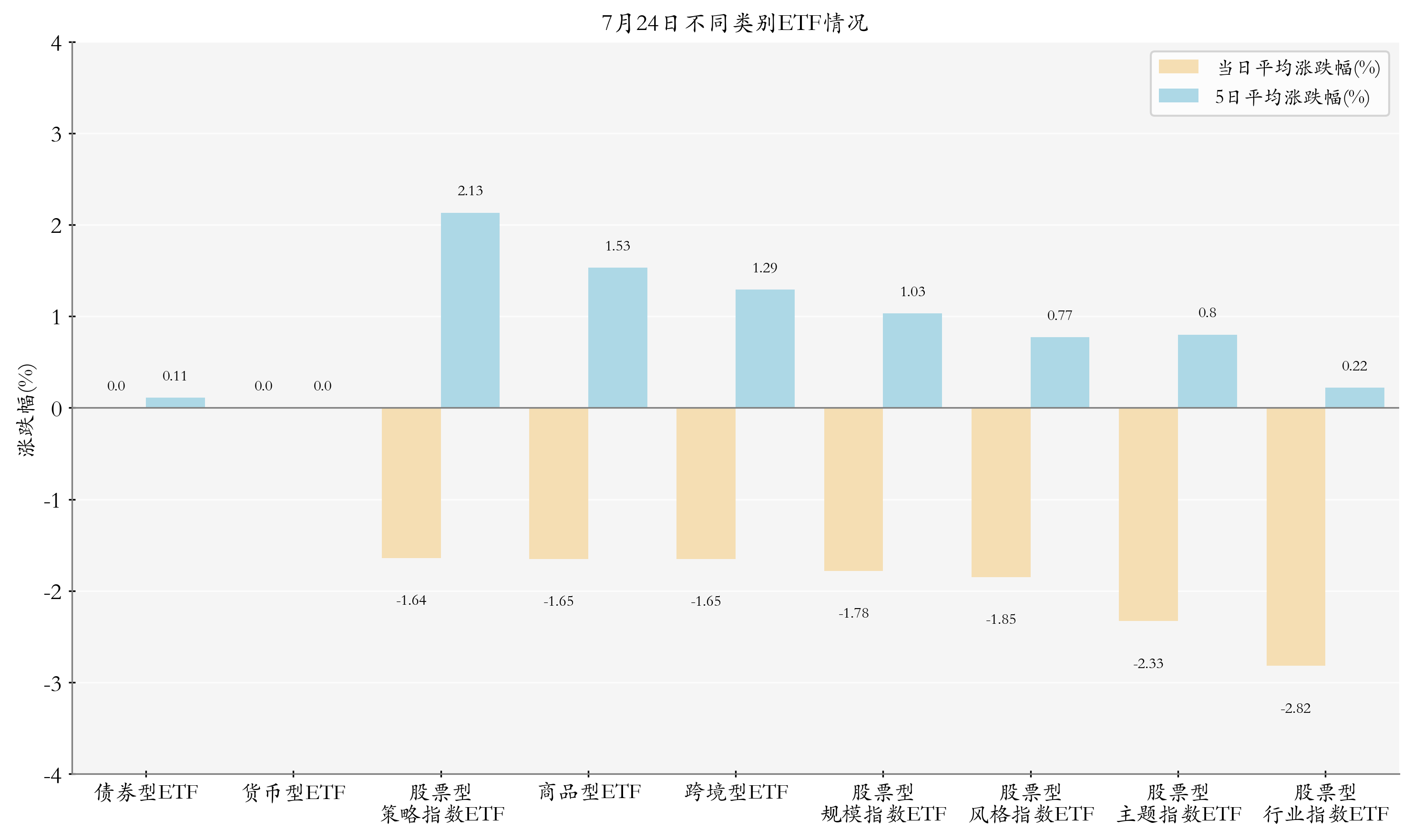 不同类别ETF情况
