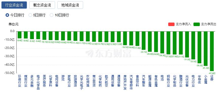 A股三大指数收跌:沪指跌逾1% 近4300只股票下跌