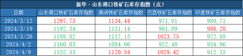 新华指数4月9日当周山东港口铁矿石价格指数偏强运行