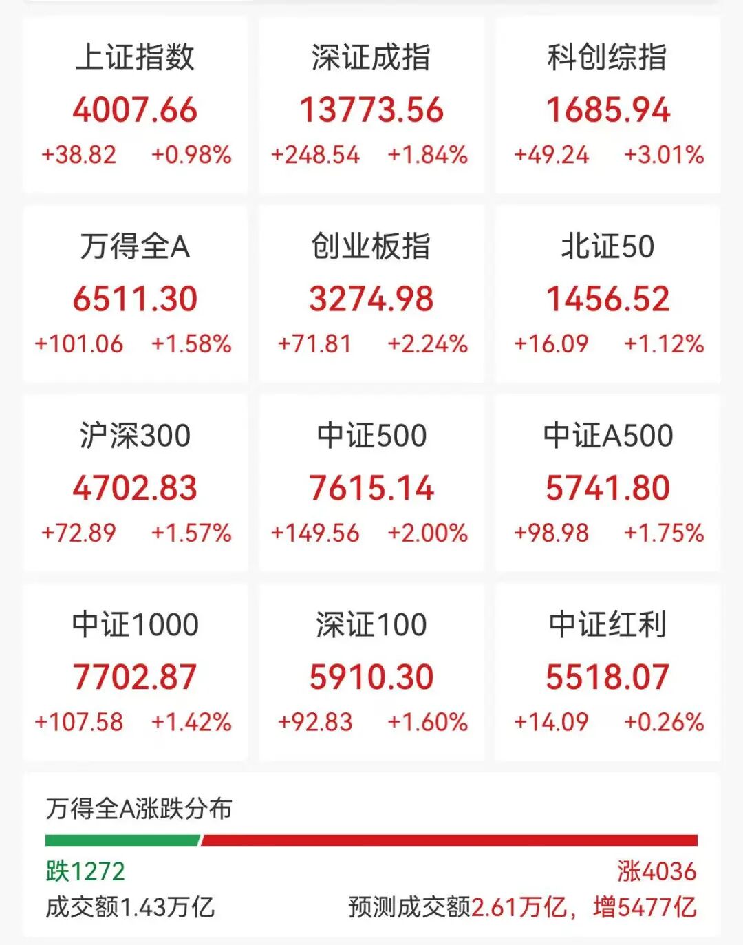 沪指重回4000点，脑机接口近20股涨停，存储芯片大爆发，千亿锂矿巨头创3年半新高