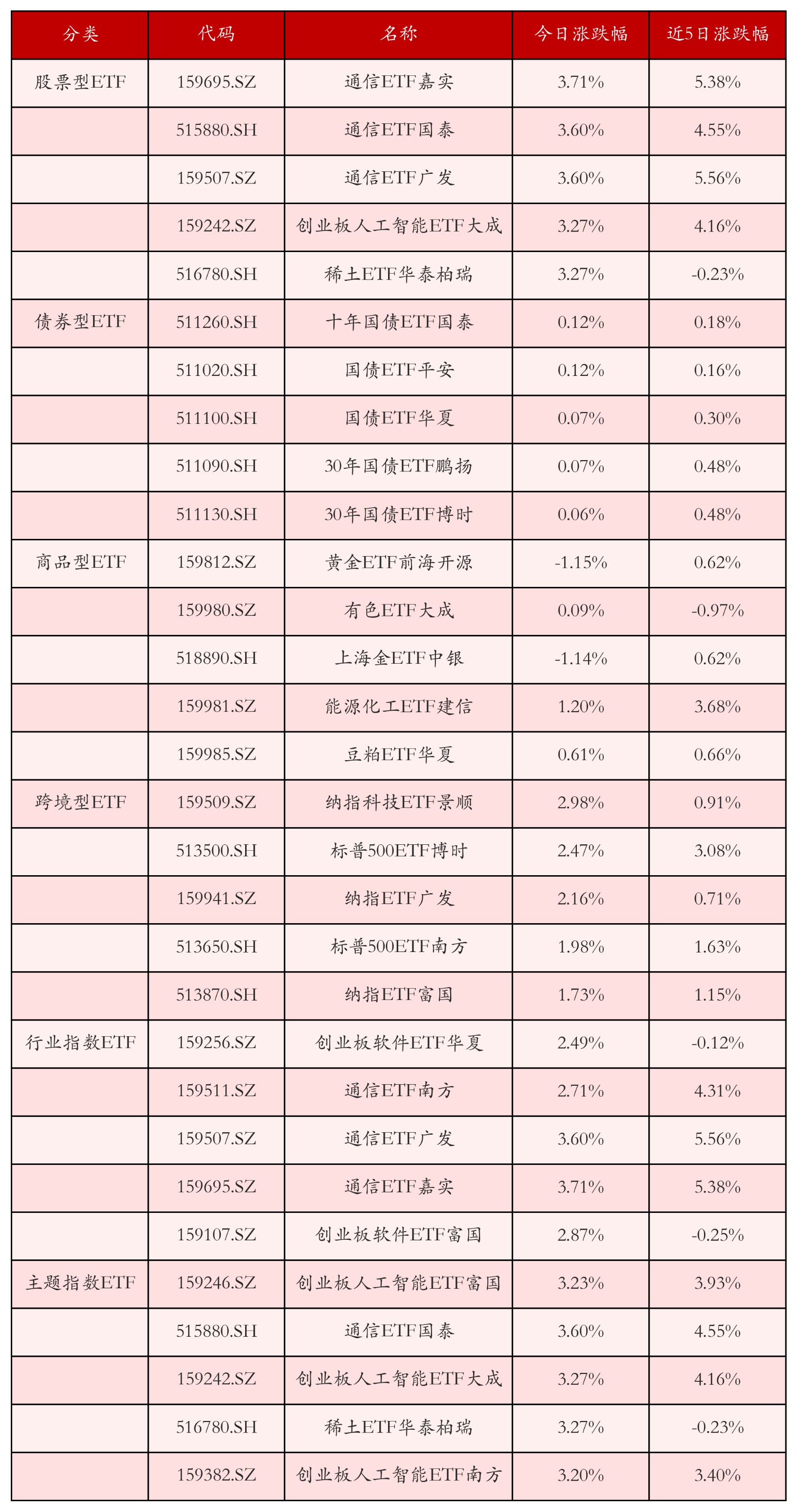 不同类别ETF涨跌幅top5