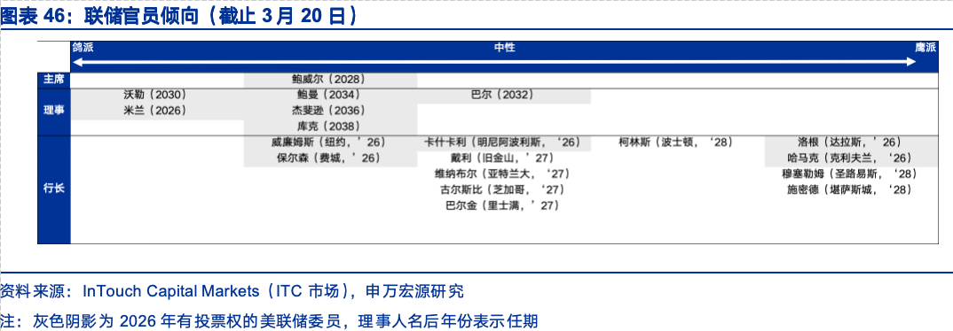 申万宏源：油价延续上涨 美联储降息预期大幅下降