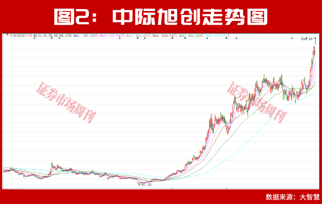 光王中际旭创仍有约5000亿市值上升空间！光通信未来5年将持续保持高增长态势！