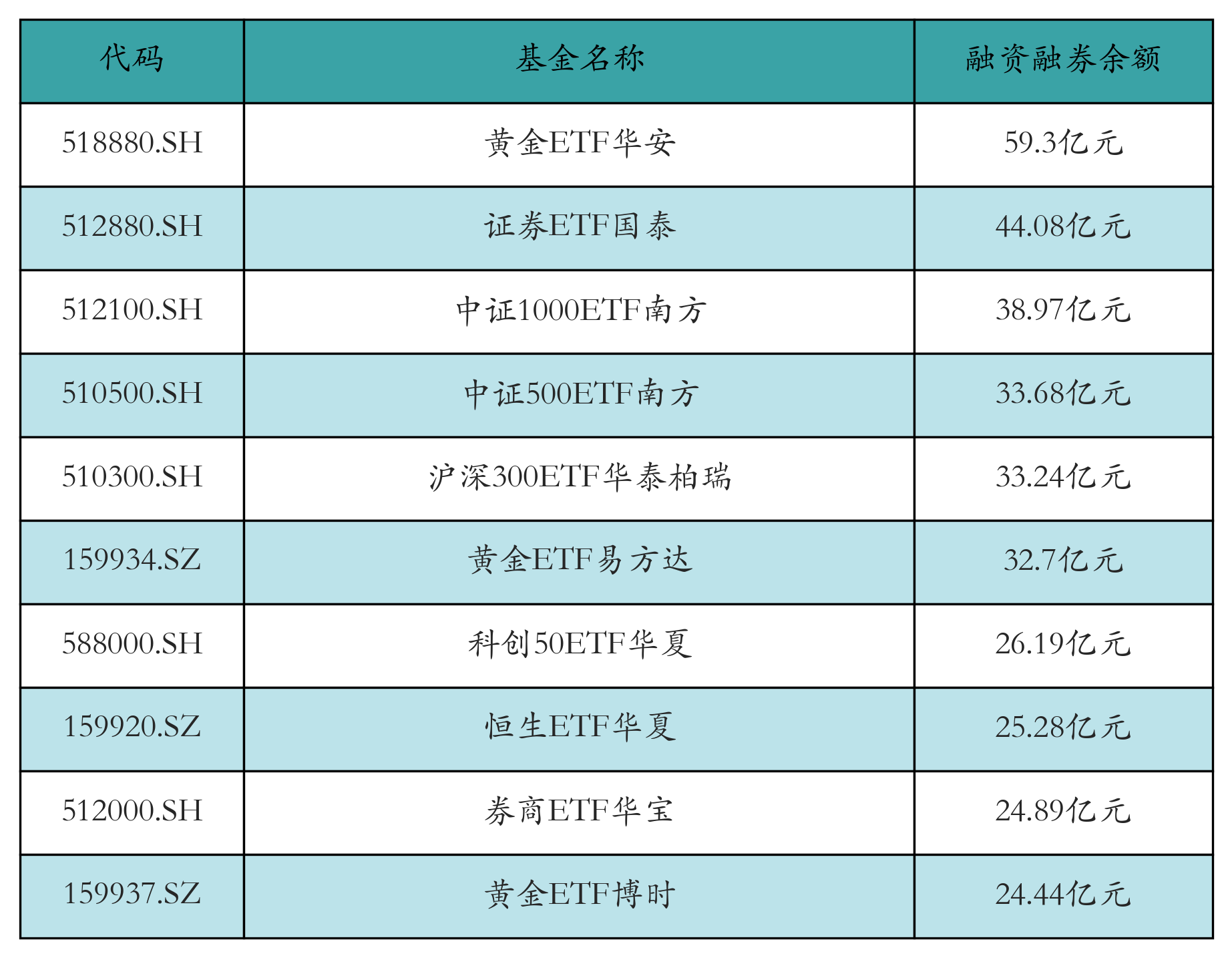 融资融券余额前10