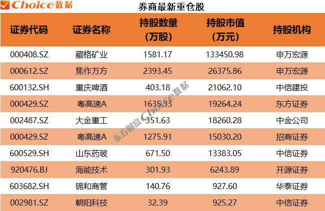 年报大幕拉开！QFII、社保、券商等机构最新重仓股来了