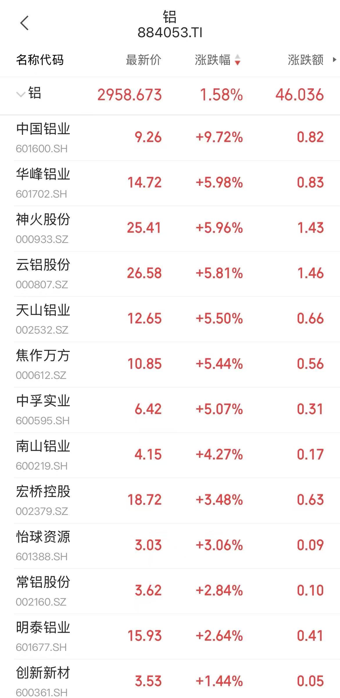 控股股东大手笔增持！千亿龙头午后直线拉升，铝板块多股涨超5%