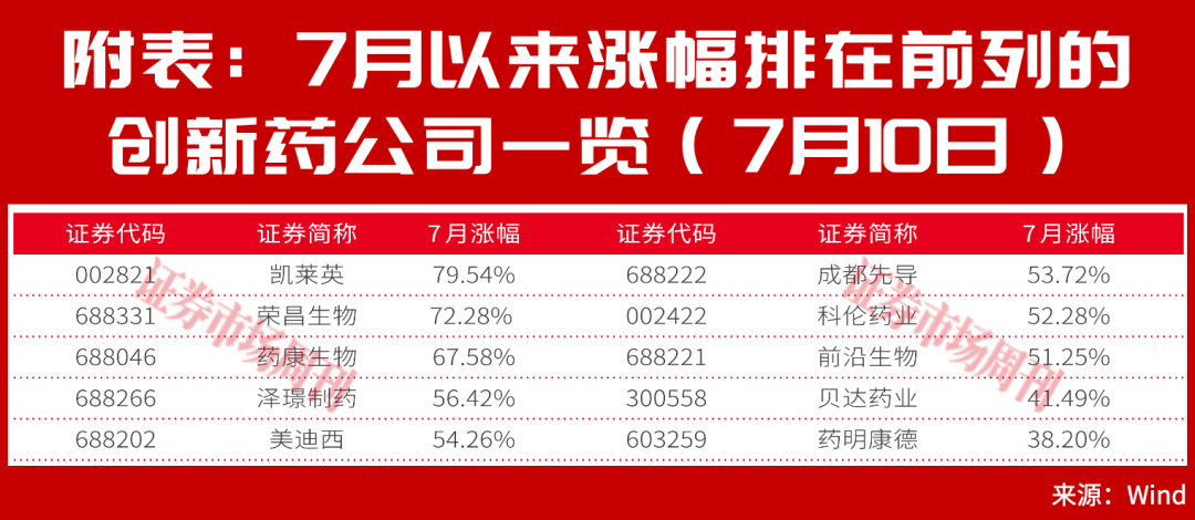 详细阅读:翻倍行情要来了?创新药赛道异动 产业链核心标的集体走强 翻倍行情要来了?创新药赛道异动 产业链核心标的集体走强