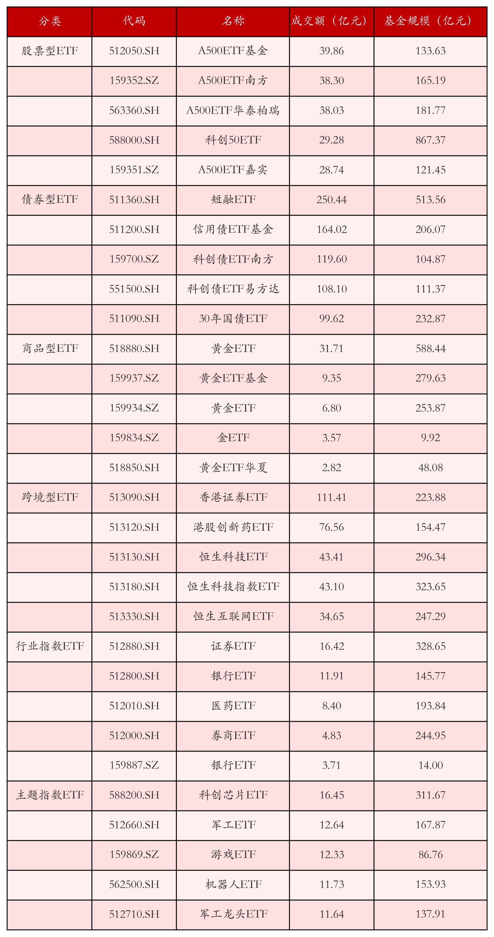 不同类别ETF成交情况