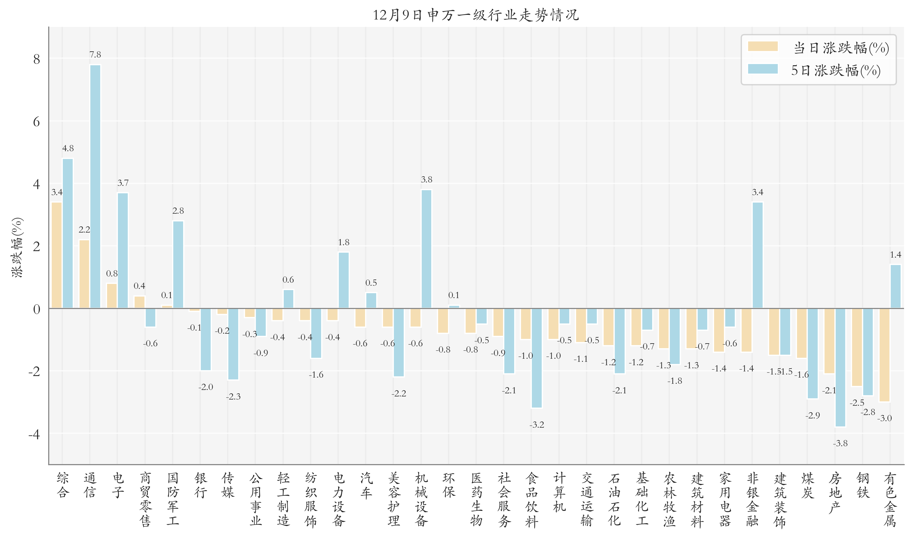 申萬(wàn)一級(jí)行業(yè)指數(shù)情況