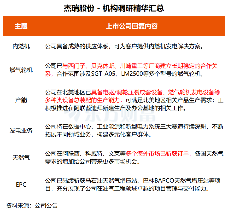 机构调研丨燃气轮机+天然气+数据中心 这家公司连签大单 在北美已具备设备总装配生产能力