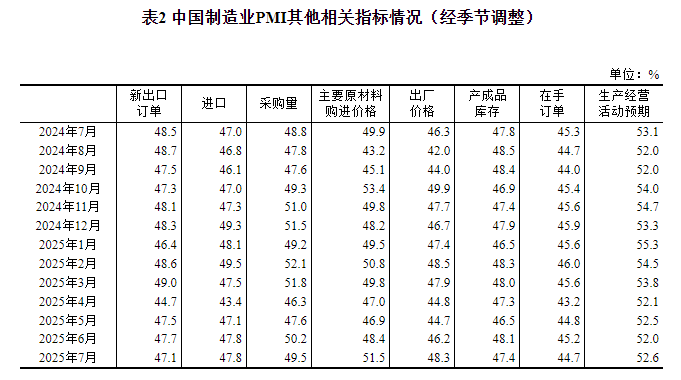 国家统计局:7月官方制造业PMI为49.3% 比上月下降0.4个百分点