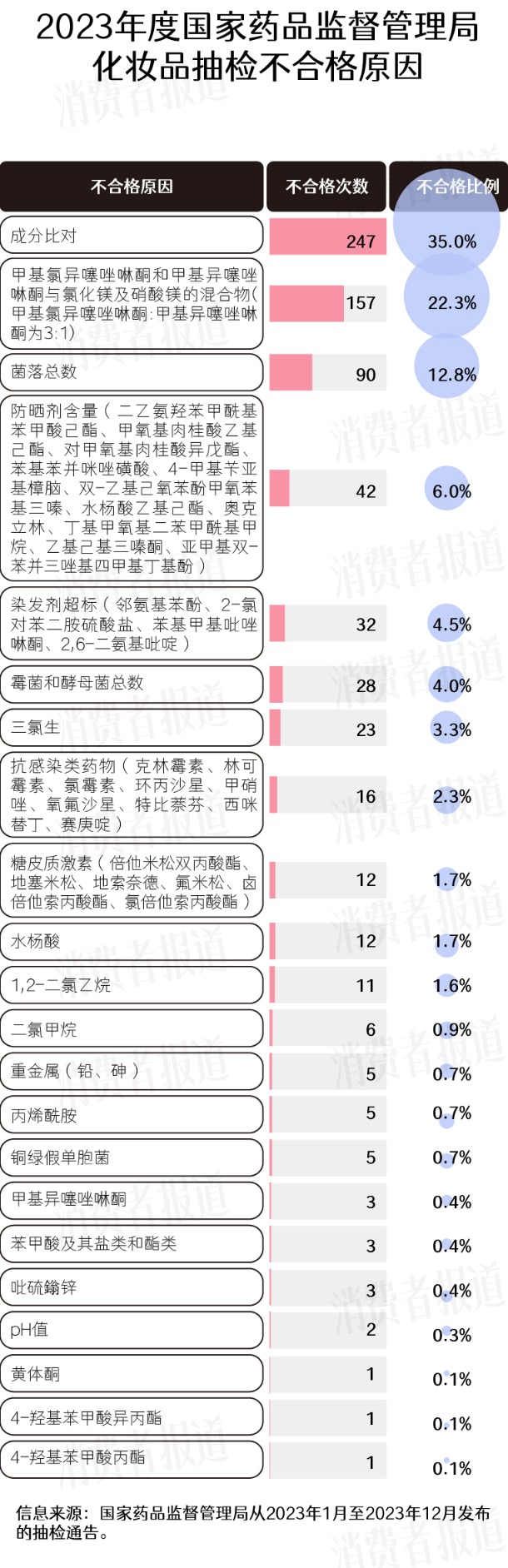 315特辑丨化妆品抽检年度盘点滥用防腐剂非法添加现象