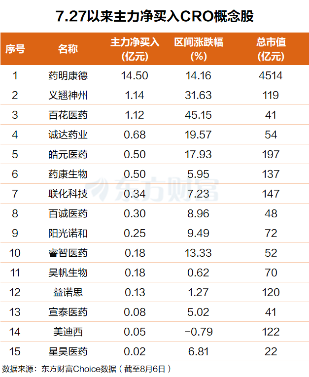 CRO内外需共振！新签订单料加速增长