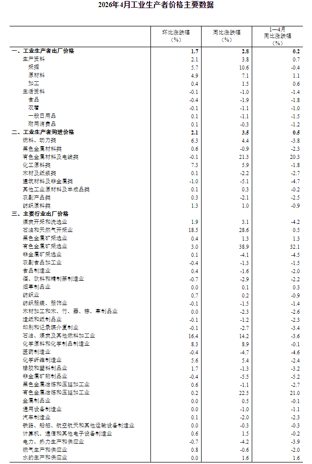 国家统计局：4月CPI同比上涨1.2% PPI同比上涨2.8%