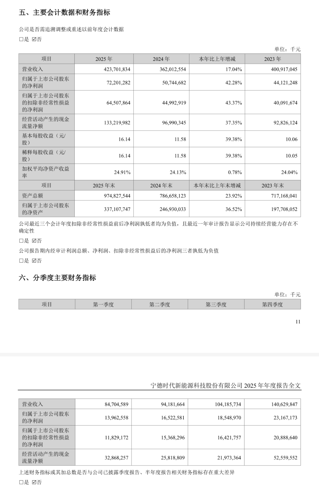 1天赚近两个亿 “宁王”盈利创新高！A股首批2025年年度报告出炉