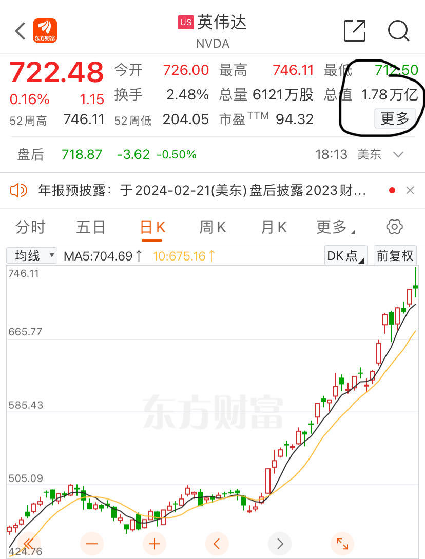 AI带动芯片股起飞！Arm股价一度暴涨逾40% 英伟达市值盘中超谷歌和亚马逊