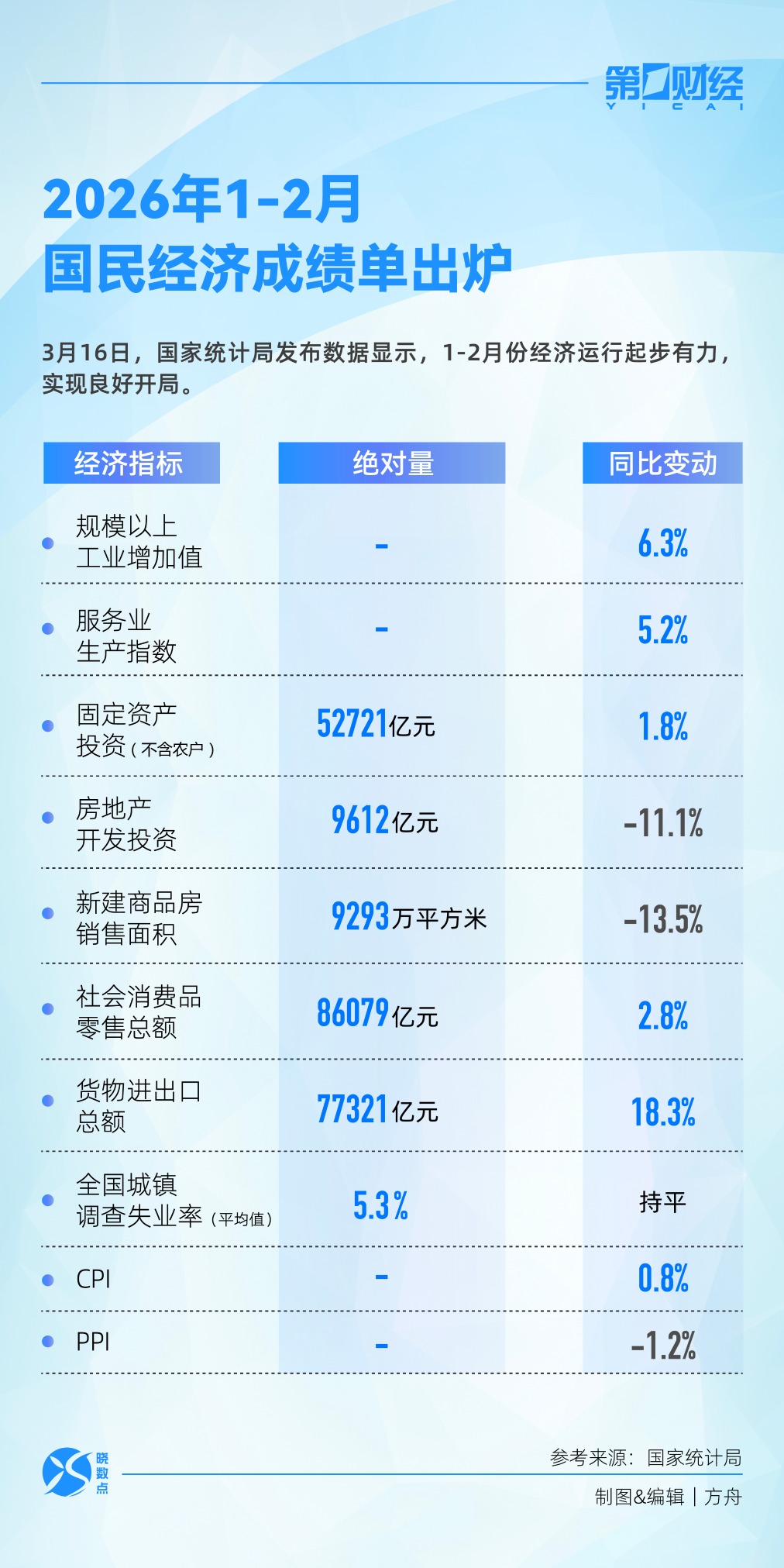 晓数点|速览!1-2月国民经济成绩单出炉 _ 东方财富网
