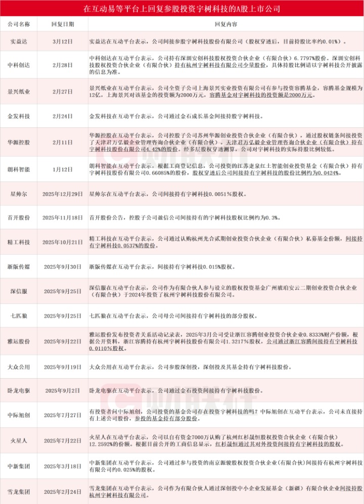 宇树科技IPO获受理 近20家上市公司回复参股投资情况