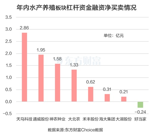 基本面大幅改善！水产养殖涨停潮 融资客抢筹这些股