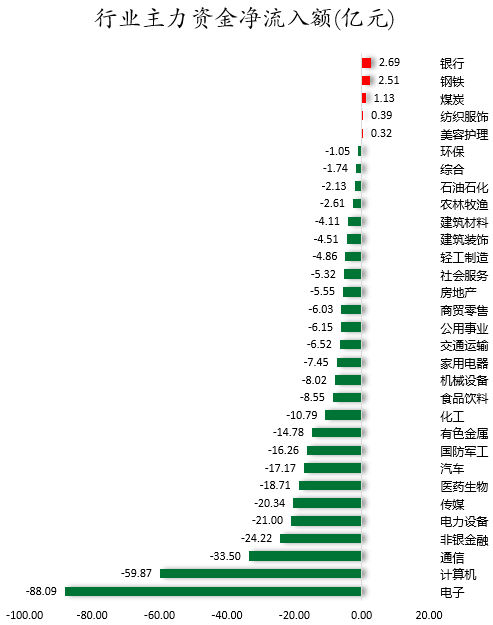 行业主力资金净流入额.png