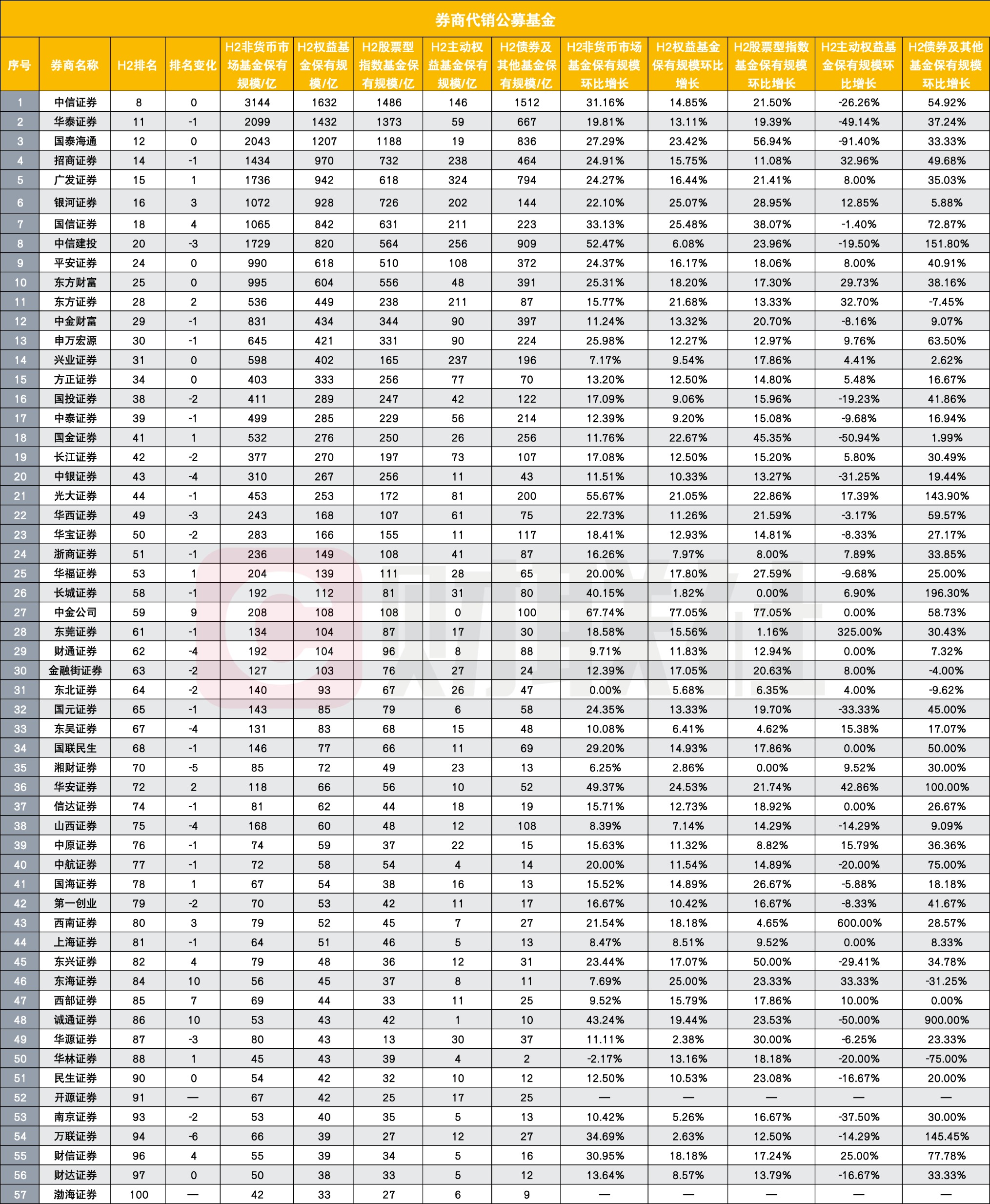 57家券商进入公募代销百强榜 环比增速大幅领先 分类评价指挥棒显效