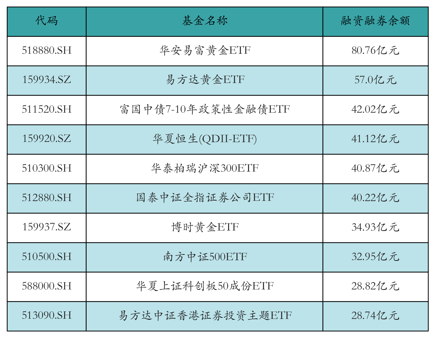 融资融券余额前10