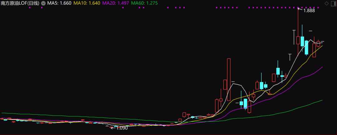 南方原油lof近期走势起起伏伏