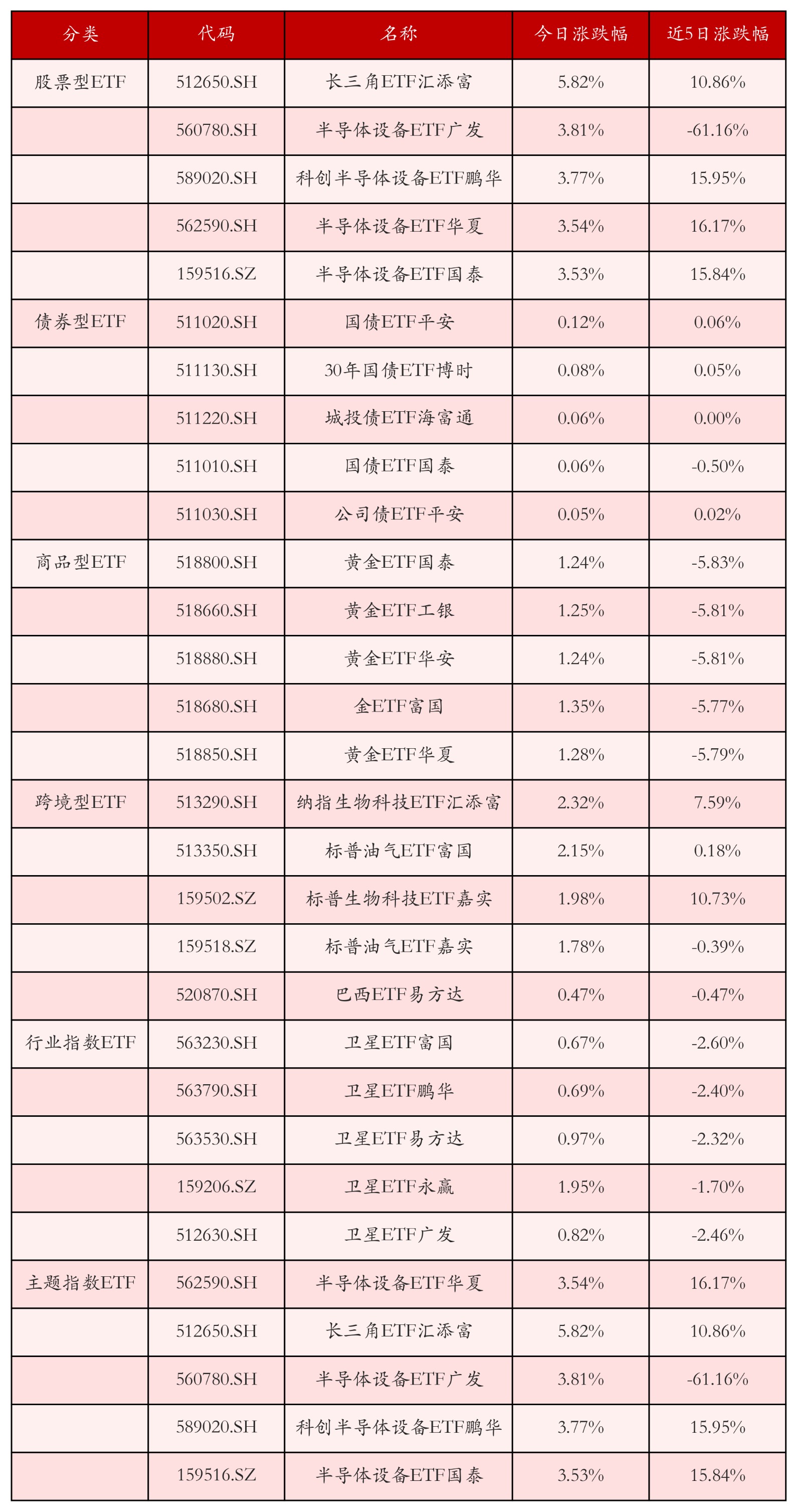 不同类别ETF涨跌幅top5