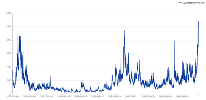 电力股成“香饽饽”！板块成交额历史新高 时隔2月再现7连板 这些股也曾频涨停