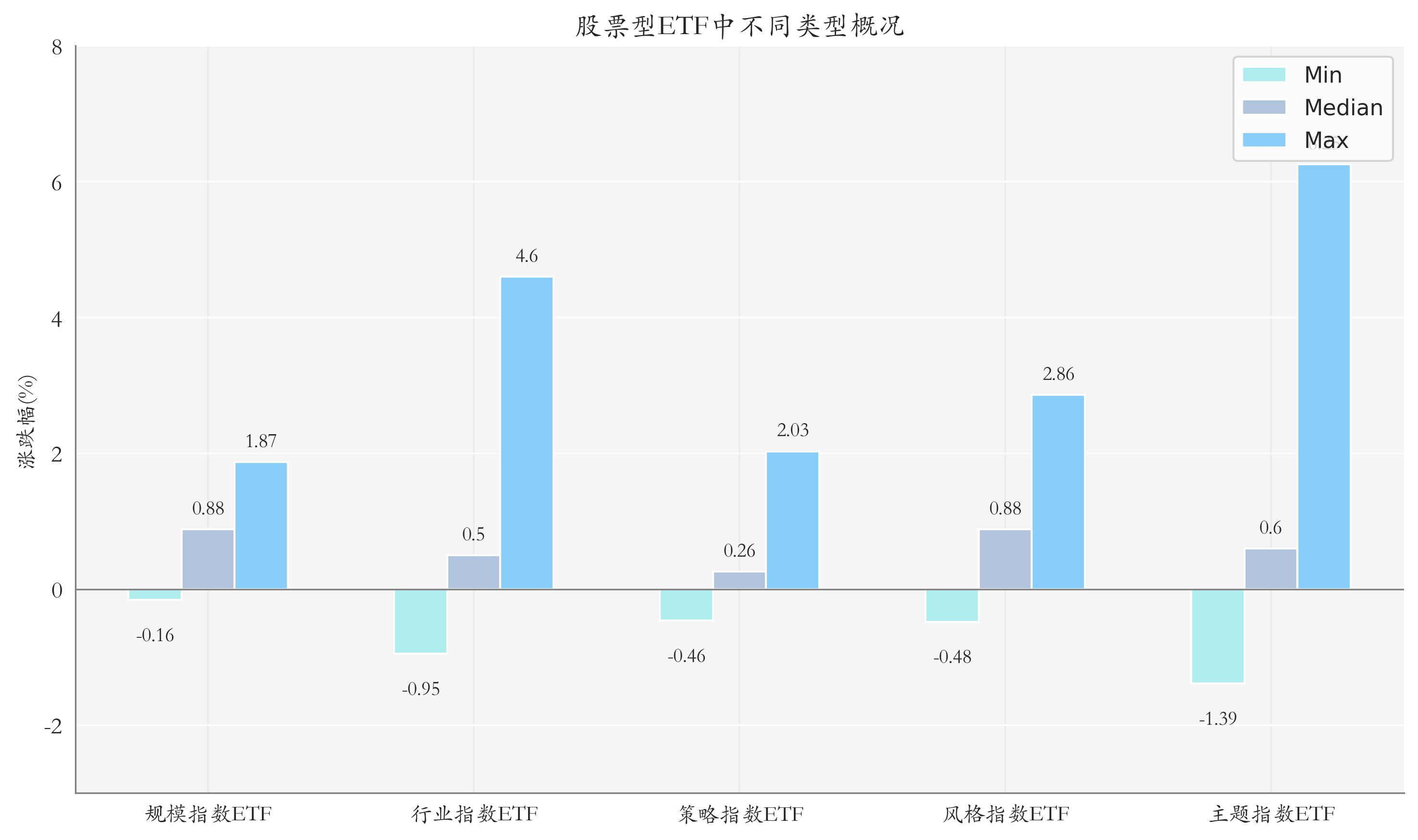 ETF整體表現(xiàn)柱狀圖