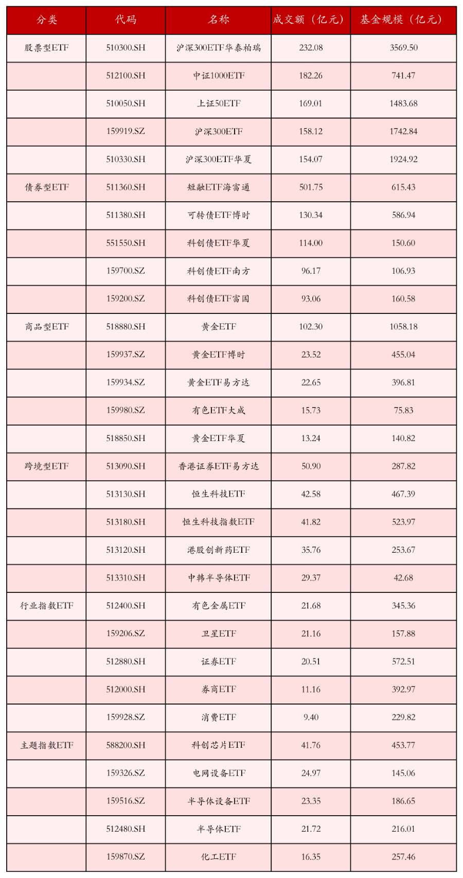 黄金板块ETF大涨；ETF总规模回到6万亿元以下丨ETF晚报