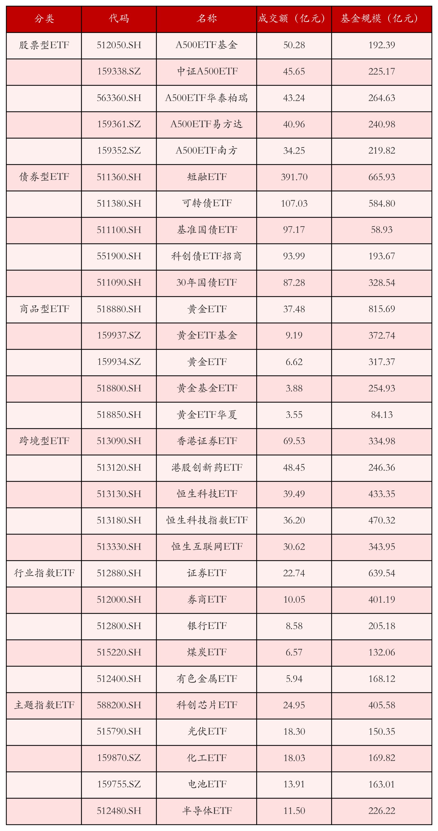 不同类别ETF成交情况