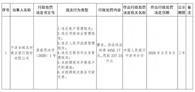 涉反洗钱业务等多项违规，宁波两家农商行收“百万级”罚单