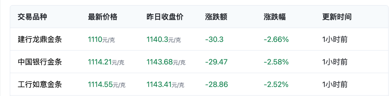 老铺金条变“金甲” 万元黄金上指端 记者调查：“微金”消费能撬动多大市场