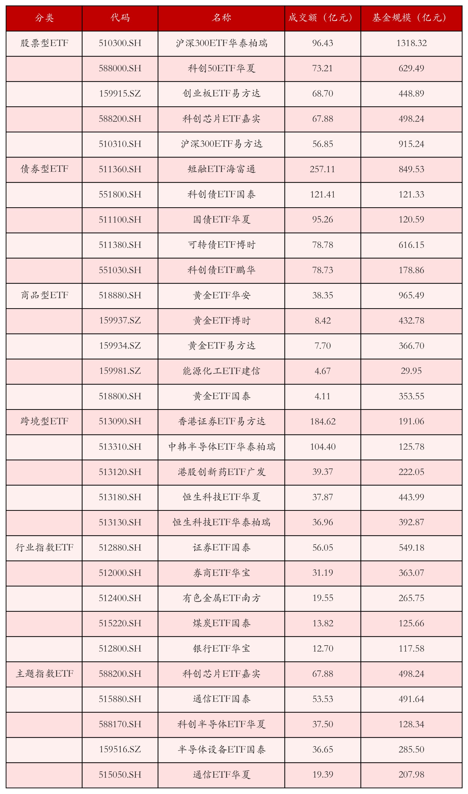 不同类别ETF成交情况