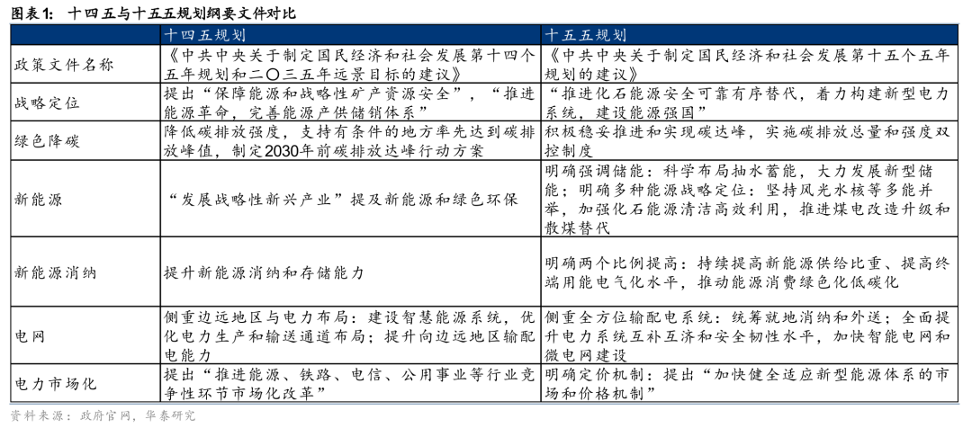 华泰证券:在政策指引下 储能、风电、电网板块公司有望持续受益